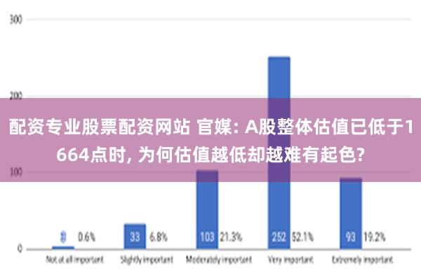 配资专业股票配资网站 官媒: A股整体估值已低于1664点时, 为何估值越低却越难有起色?