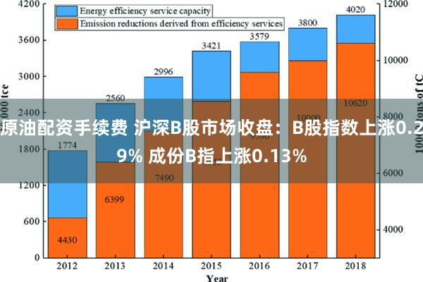 原油配资手续费 沪深B股市场收盘：B股指数上涨0.29% 成份B指上涨0.13%