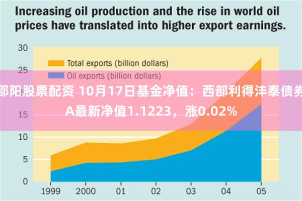 邵阳股票配资 10月17日基金净值：西部利得沣泰债券A最新净值1.1223，涨0.02%